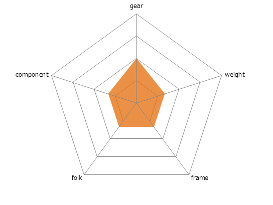 CHeRO 700Cレーダーチャート