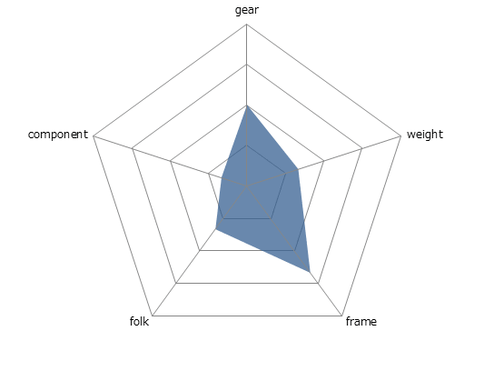 CYLVA F24レーダーチャート