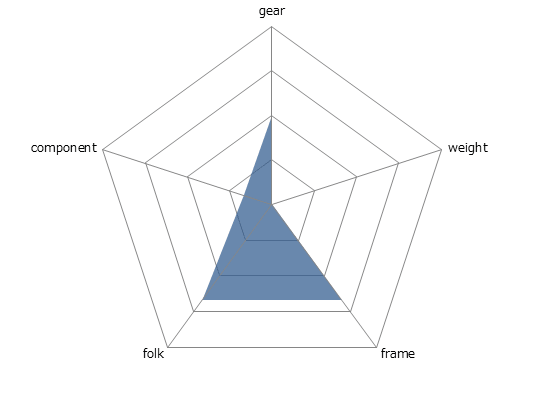 QUICK5レーダーチャート