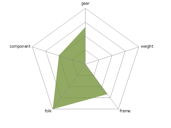 QUICK SPEED 2レーダーチャート