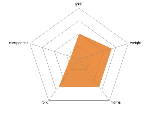 CITY SPEED 8レーダーチャート