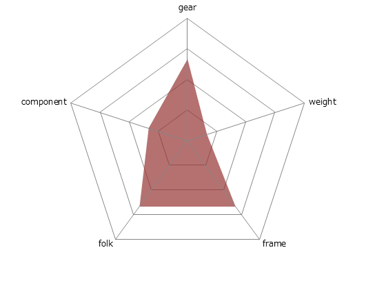 CROSS LINE 100レーダーチャート