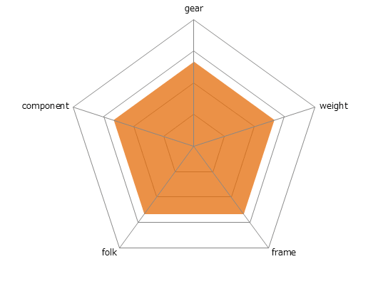 CROSS SPEED 500レーダーチャート