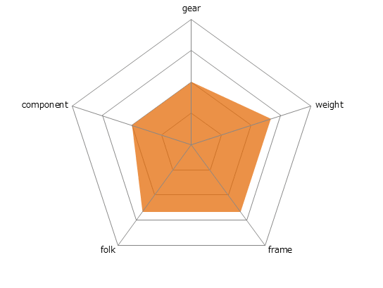 V110fレーダーチャート