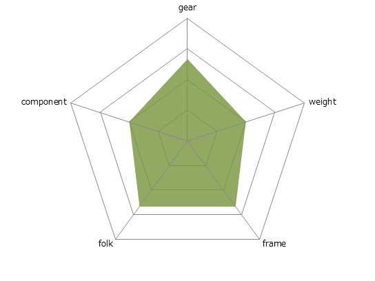 V95fレーダーチャート