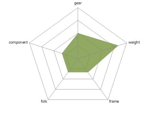 BALLADレーダーチャート