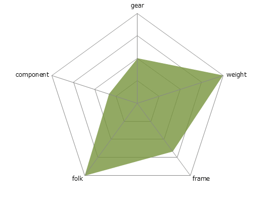 ROUBAIX AURAレーダーチャート