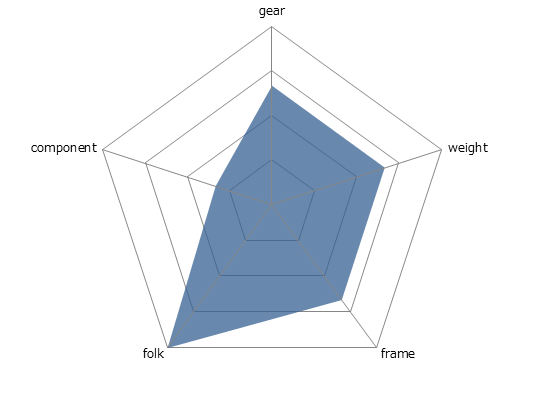 ESCAPE RX2レーダーチャート