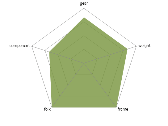 FASTROAD COMAX 2レーダーチャート