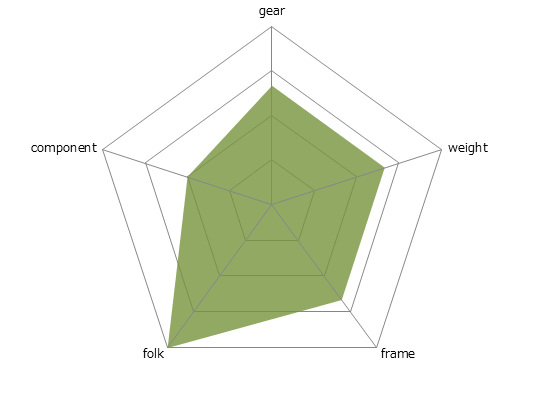 FASTROAD SLR 2レーダーチャート