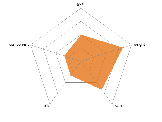 TRADISTレーダーチャート