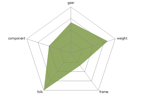 AMPIO SORAレーダーチャート