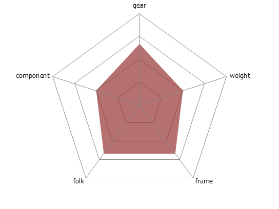 SPEEDBALLレーダーチャート