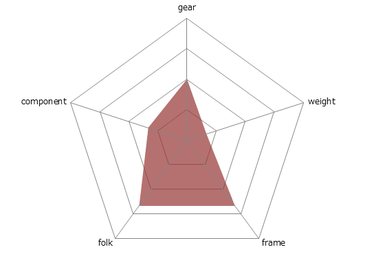 TRAFFIC 1.0レーダーチャート