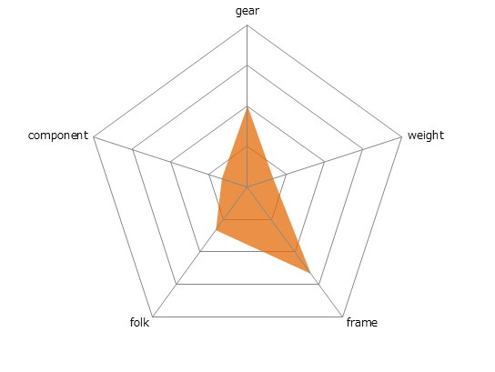 TRAFFIC 2.0レーダーチャート