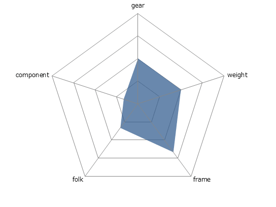 CROSSWAY BREEZE TFS 100-Rレーダーチャート