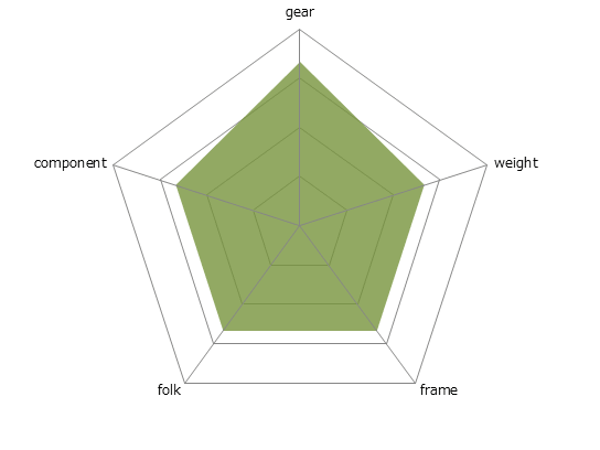 GRAN SPEED 300レーダーチャート