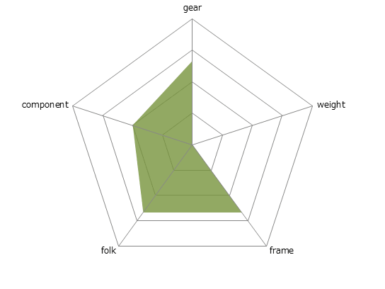 TREVISOレーダーチャート