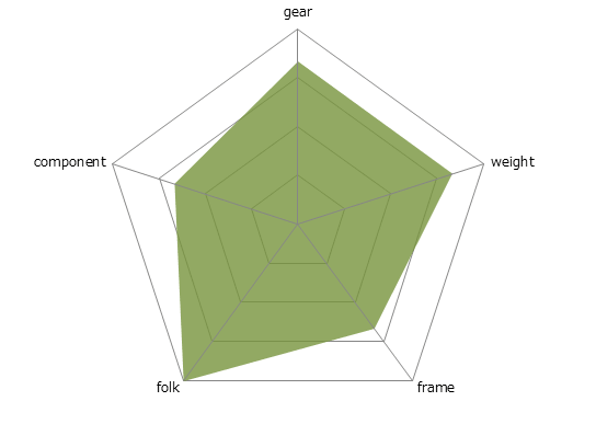 RF7 Radford-7レーダーチャート