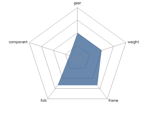 RFL Radford-Limitedレーダーチャート