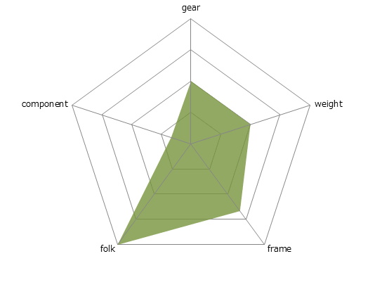 RFS Radford-Sレーダーチャート