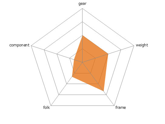 Shepherd Cityレーダーチャート