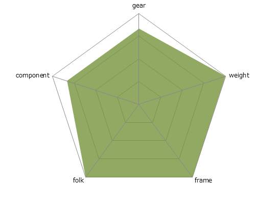 SOLACE 40 FB DISCレーダーチャート