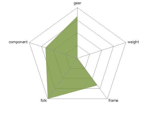 SIRRLS COMP DISCレーダーチャート