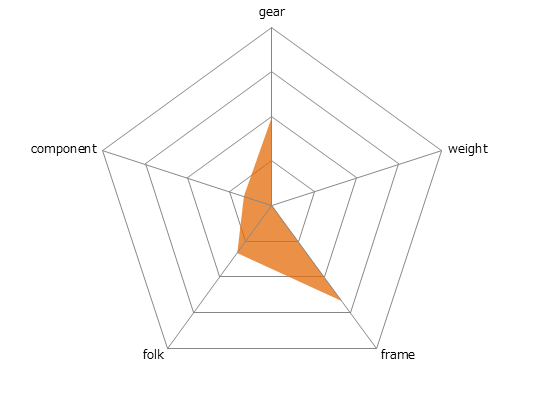 SIRRUSレーダーチャート