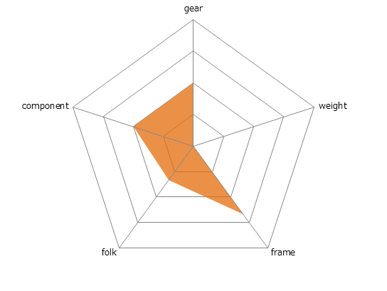 7.2FXレーダーチャート