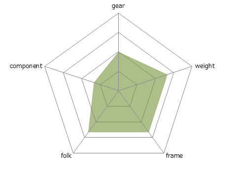 CAMALEONTE 5 ALU / CARBONレーダーチャート