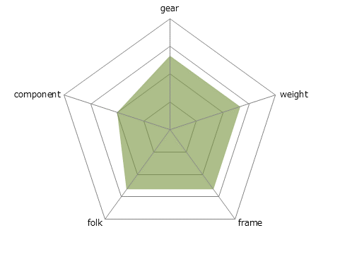 ROMA 2レーダーチャート