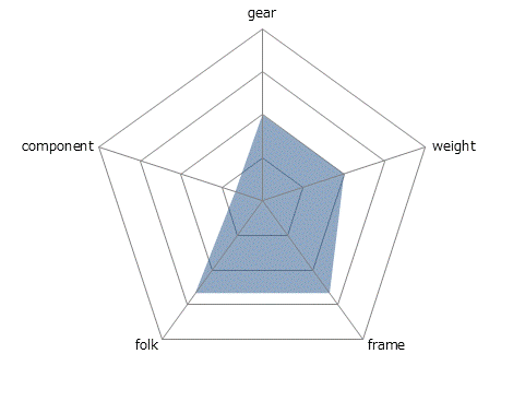 ROMA 4レーダーチャート