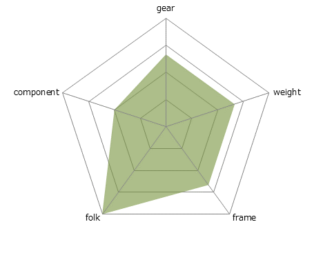 alpenchallenge AC01 Soraレーダーチャート