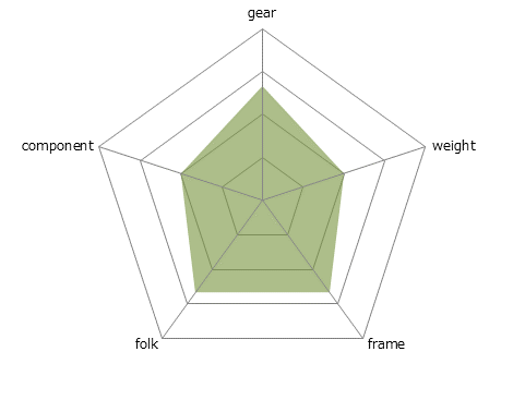 alpenchallenge AC02 Alivioレーダーチャート