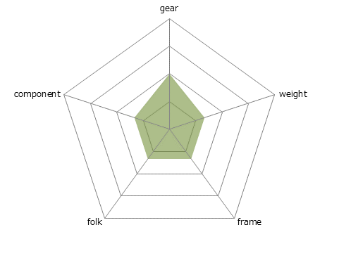 CHeRO 700C 16段変速レーダーチャート