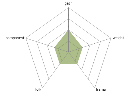 CHeRO 700C 8段変速レーダーチャート