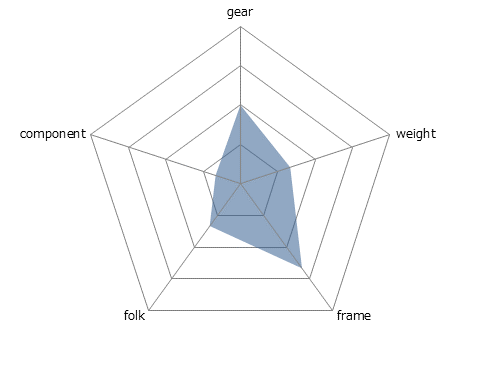CYLVA F24レーダーチャート