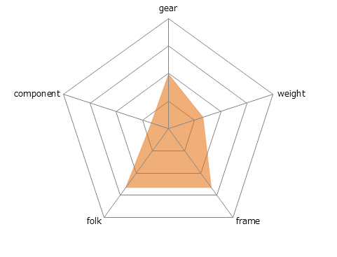 CYLVA F8Bレーダーチャート