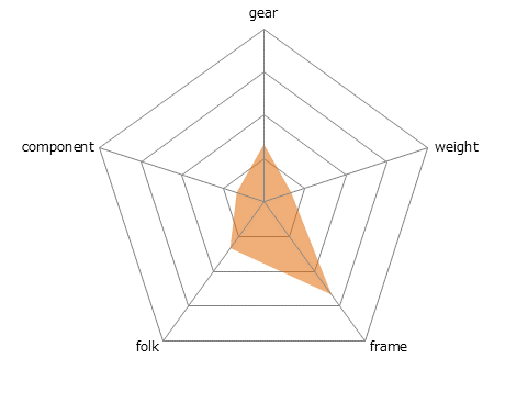 ordina S3Fレーダーチャート