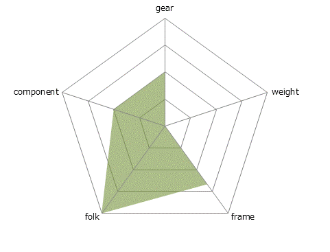 CAAD8 FLATBAR1レーダーチャート