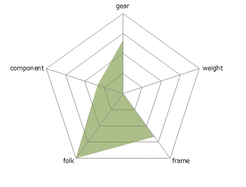 CAAD8 FLATBAR2レーダーチャート