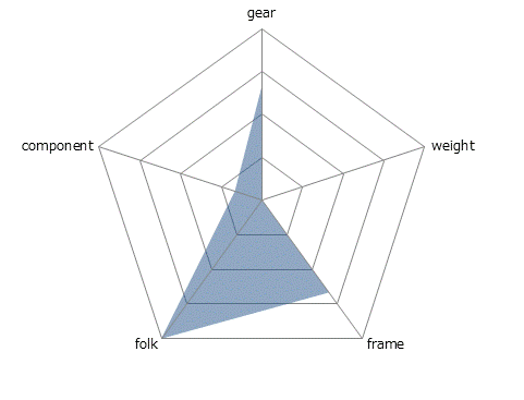 QUICK4レーダーチャート