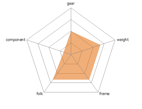 CITY SPEED 8レーダーチャート