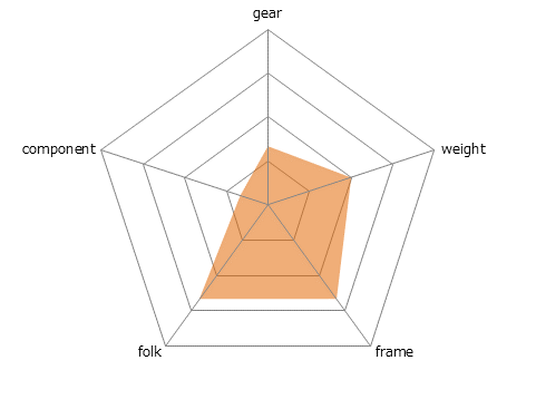 CROSSLINE 30Rレーダーチャート