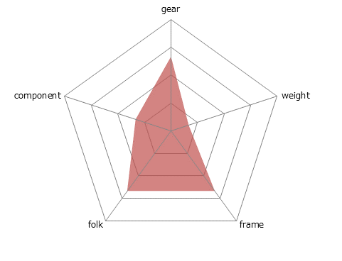 CROSS LINE PRO 100レーダーチャート