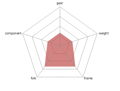 CROSS LINE COMP 50レーダーチャート