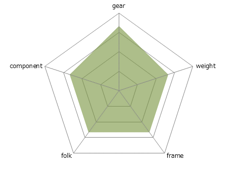 Speed Drive disc 1000レーダーチャート