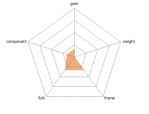 GAZZETTA MUSEレーダーチャート