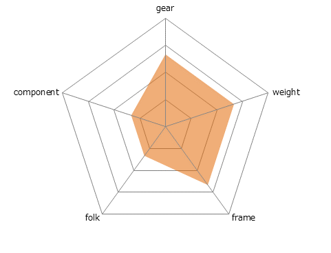 HOY HOYレーダーチャート